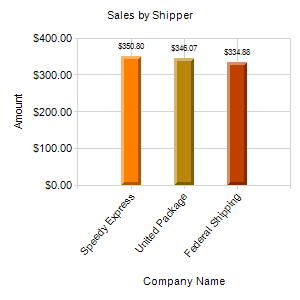 Sales by Shipper Sales by Shipper